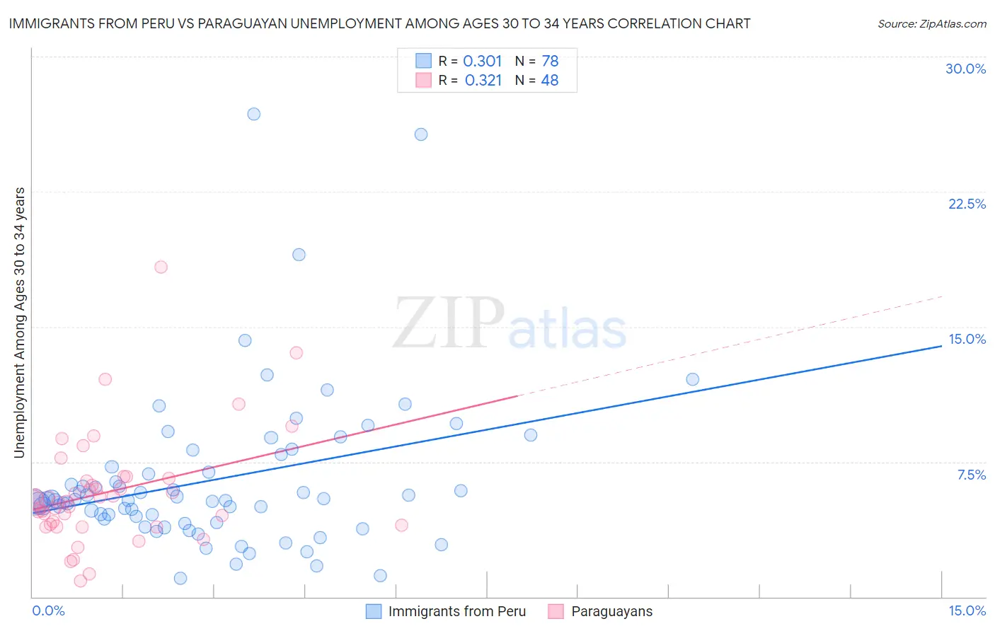 Immigrants from Peru vs Paraguayan Unemployment Among Ages 30 to 34 years