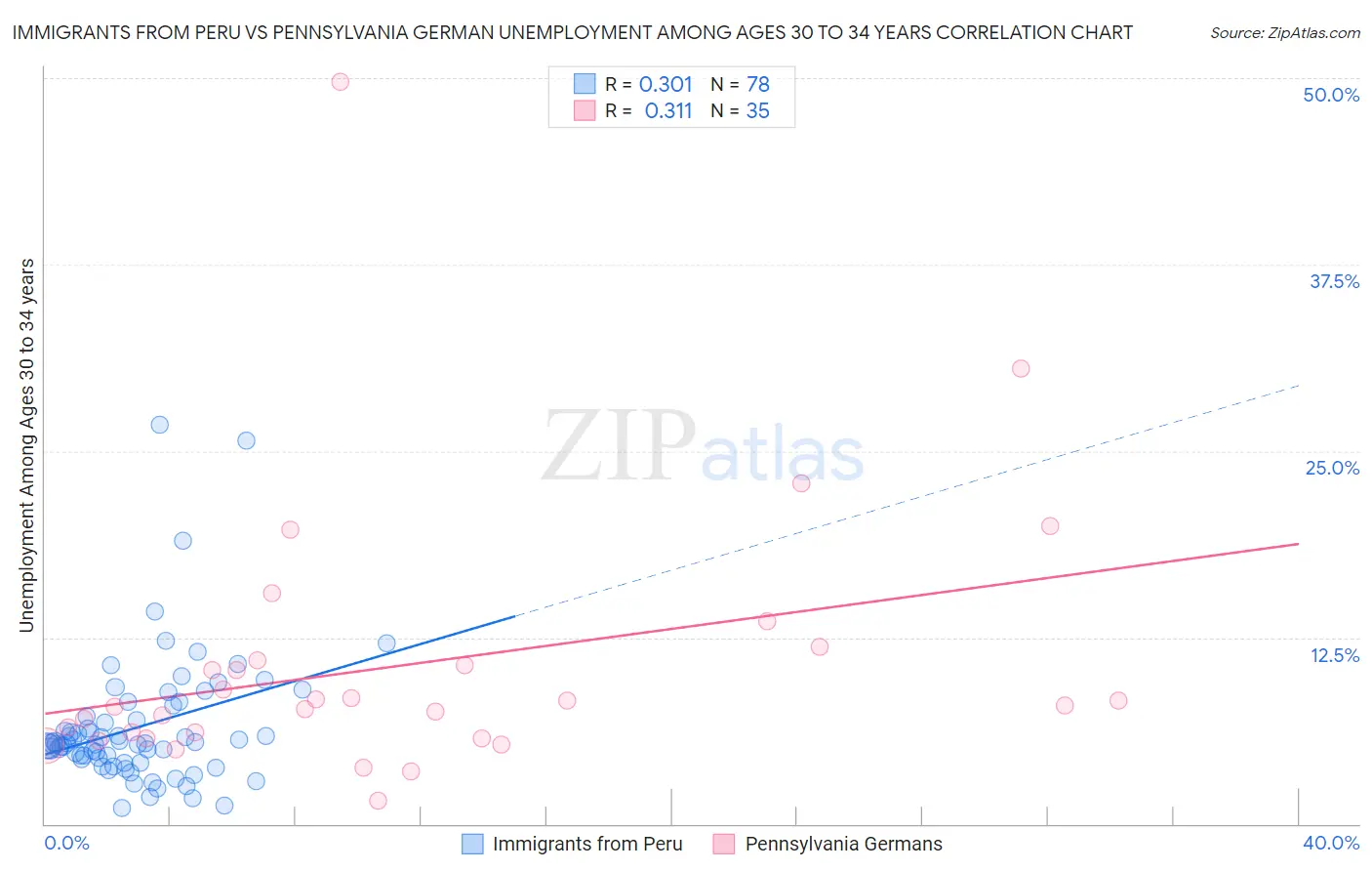 Immigrants from Peru vs Pennsylvania German Unemployment Among Ages 30 to 34 years