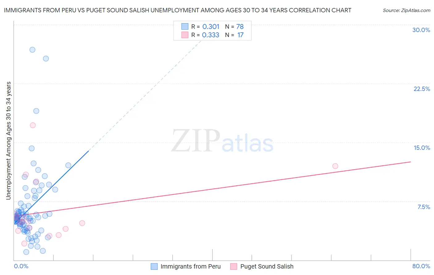 Immigrants from Peru vs Puget Sound Salish Unemployment Among Ages 30 to 34 years