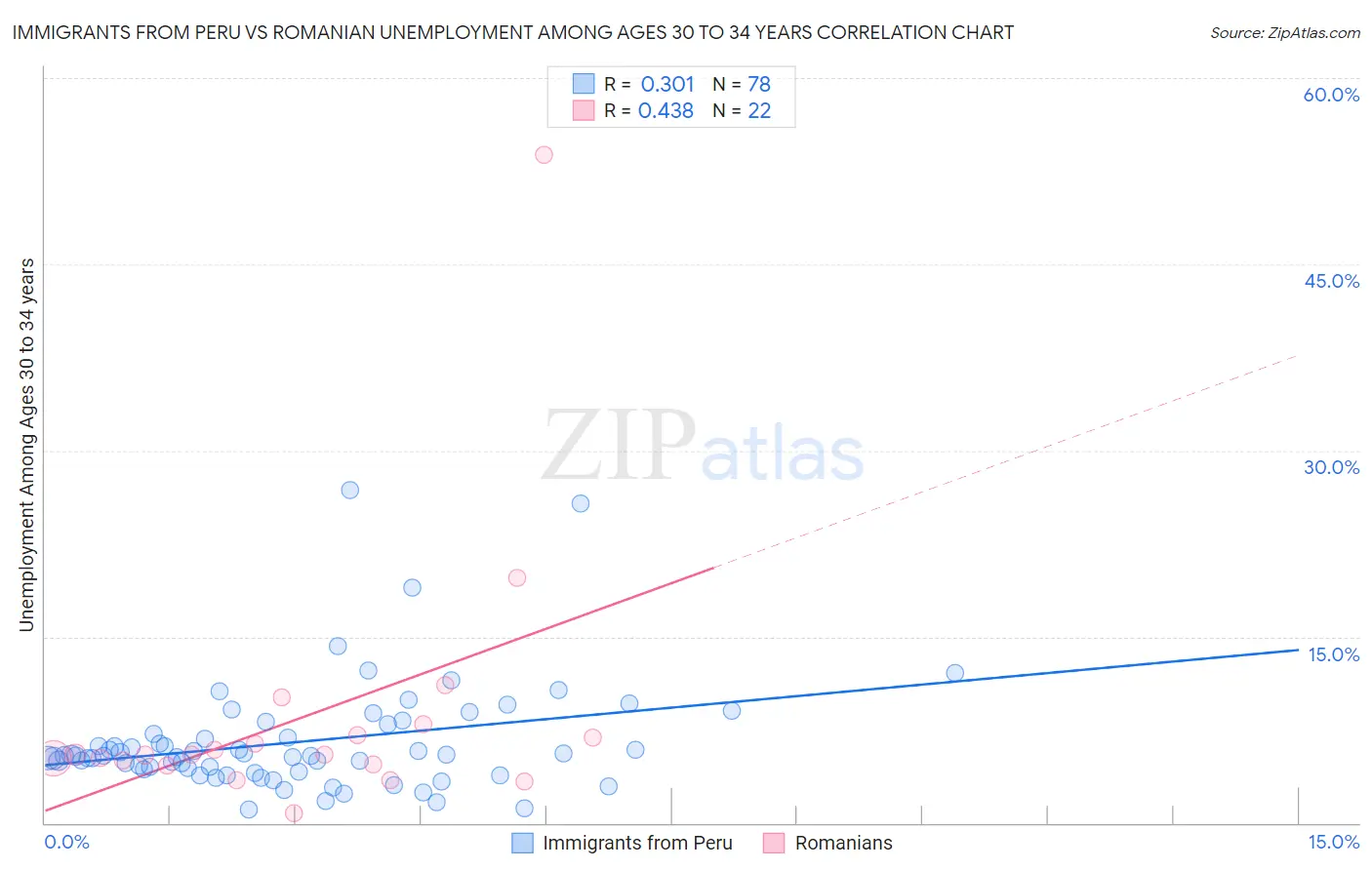 Immigrants from Peru vs Romanian Unemployment Among Ages 30 to 34 years