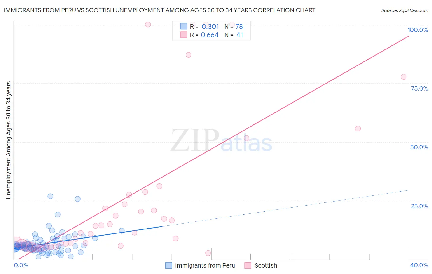 Immigrants from Peru vs Scottish Unemployment Among Ages 30 to 34 years