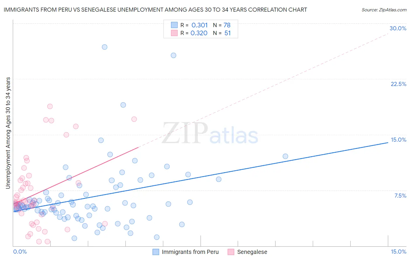 Immigrants from Peru vs Senegalese Unemployment Among Ages 30 to 34 years