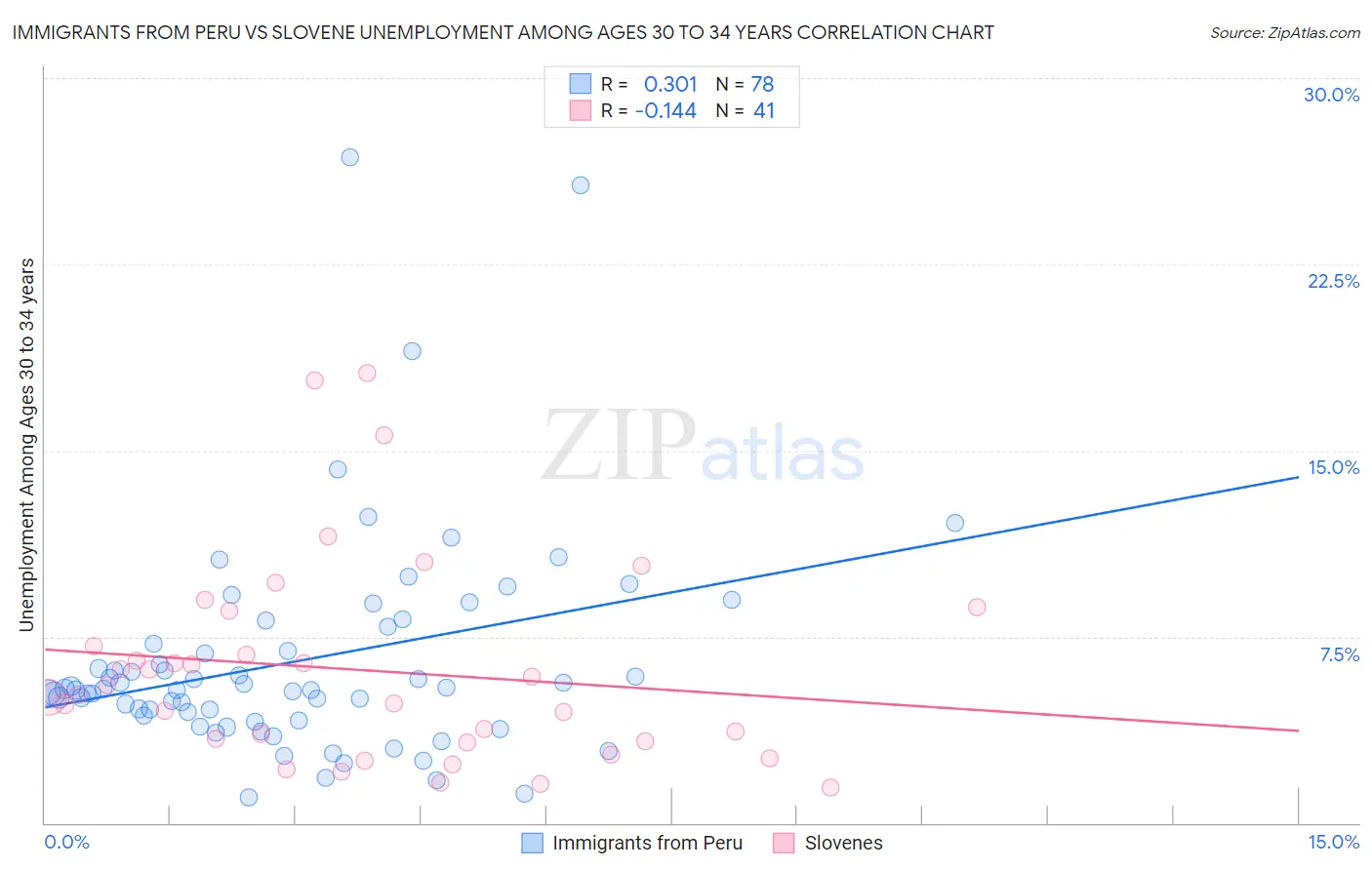 Immigrants from Peru vs Slovene Unemployment Among Ages 30 to 34 years