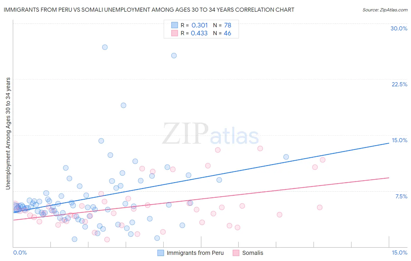 Immigrants from Peru vs Somali Unemployment Among Ages 30 to 34 years