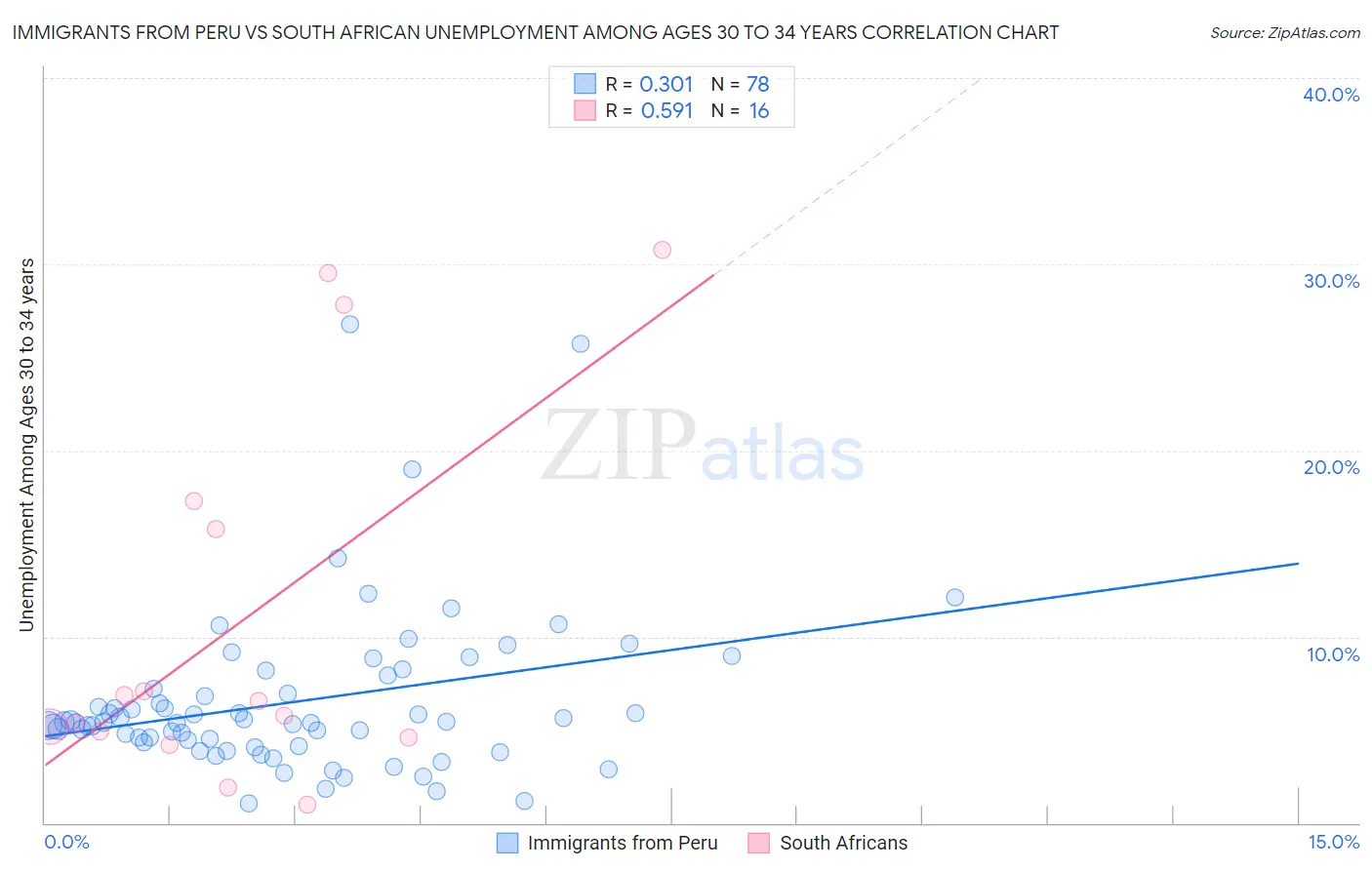 Immigrants from Peru vs South African Unemployment Among Ages 30 to 34 years