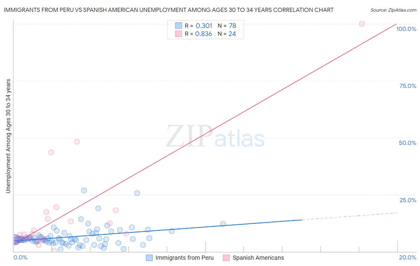 Immigrants from Peru vs Spanish American Unemployment Among Ages 30 to 34 years