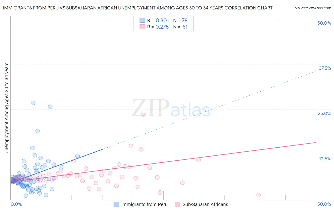Immigrants from Peru vs Subsaharan African Unemployment Among Ages 30 to 34 years
