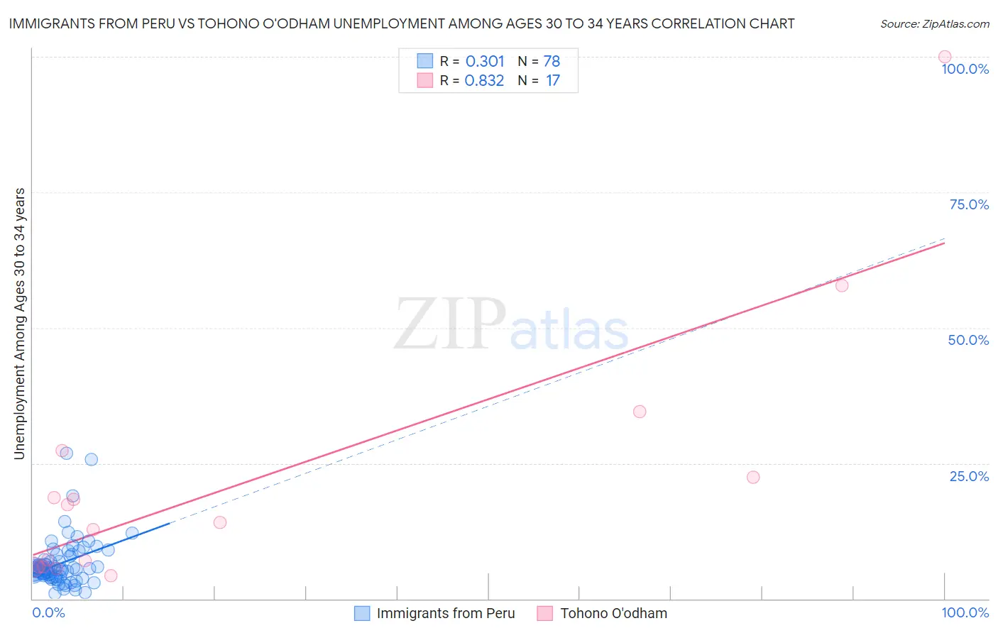 Immigrants from Peru vs Tohono O'odham Unemployment Among Ages 30 to 34 years