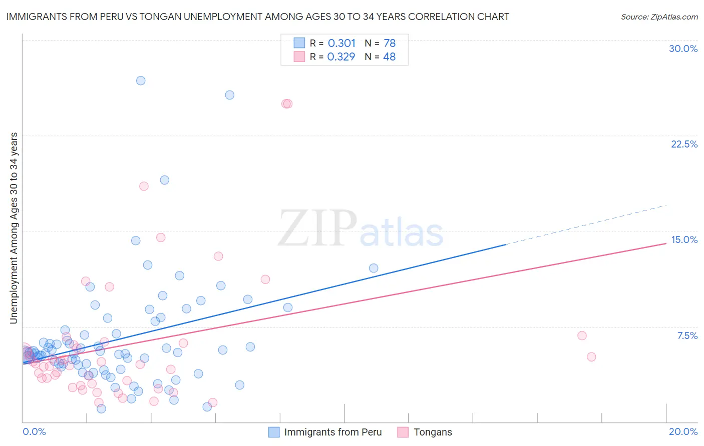 Immigrants from Peru vs Tongan Unemployment Among Ages 30 to 34 years