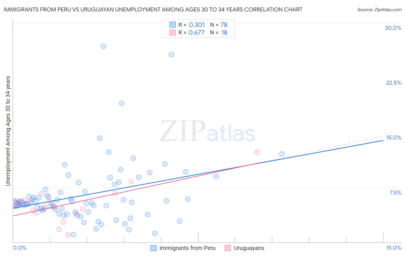 Immigrants from Peru vs Uruguayan Unemployment Among Ages 30 to 34 years
