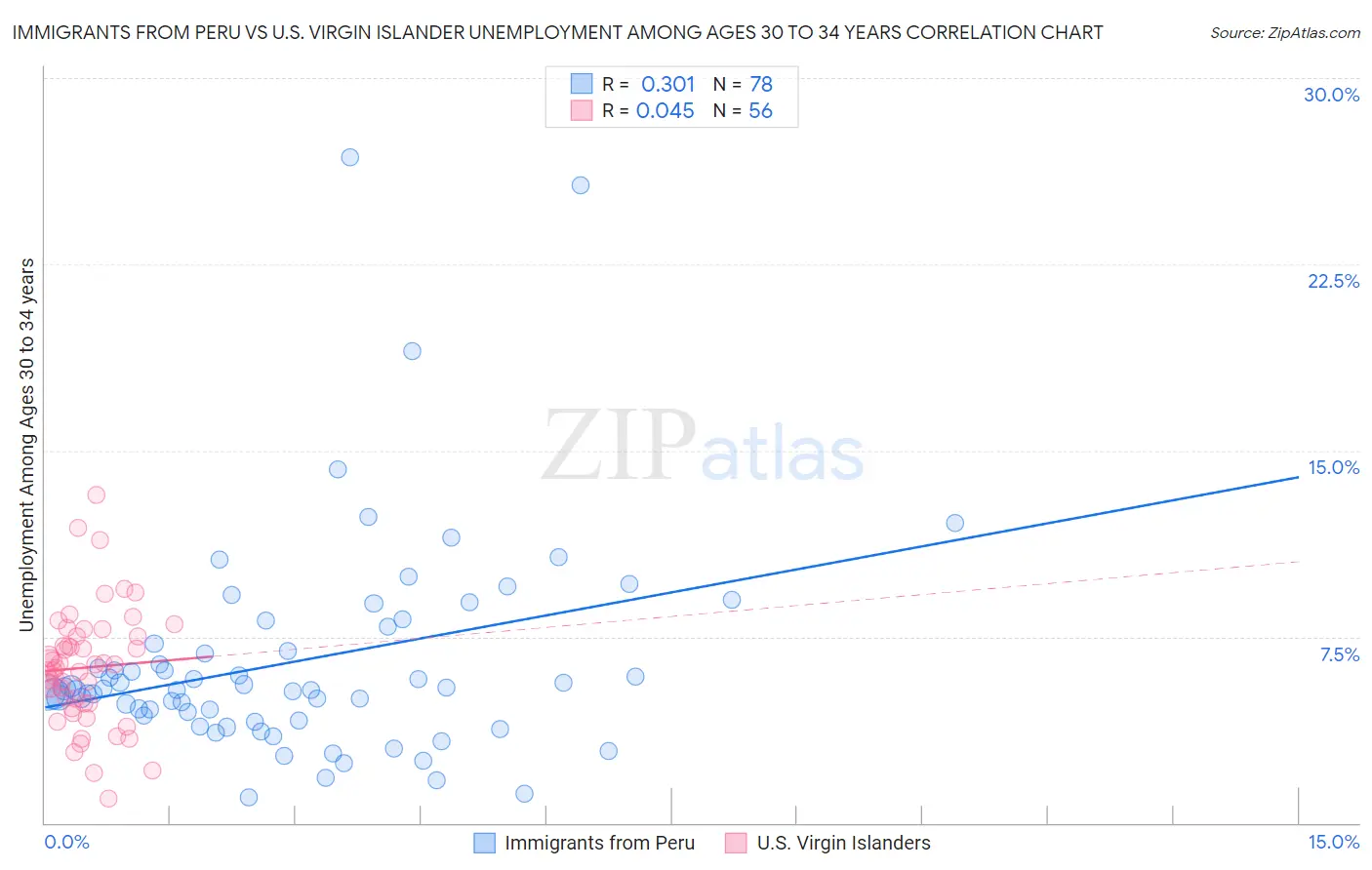 Immigrants from Peru vs U.S. Virgin Islander Unemployment Among Ages 30 to 34 years