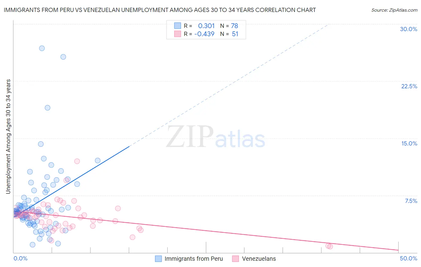 Immigrants from Peru vs Venezuelan Unemployment Among Ages 30 to 34 years