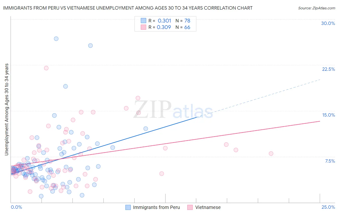 Immigrants from Peru vs Vietnamese Unemployment Among Ages 30 to 34 years