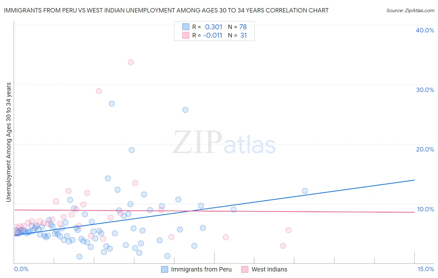 Immigrants from Peru vs West Indian Unemployment Among Ages 30 to 34 years