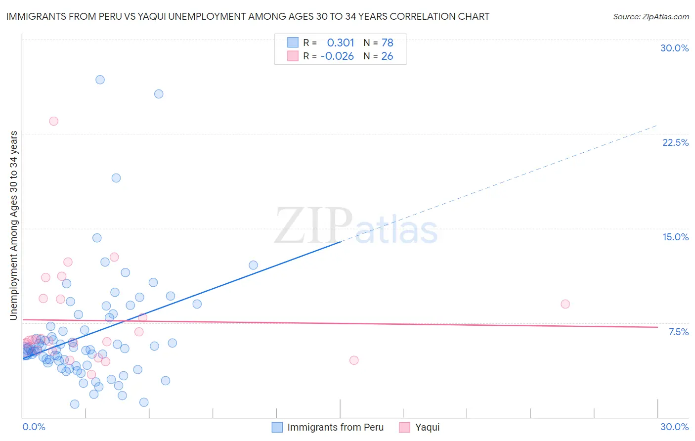 Immigrants from Peru vs Yaqui Unemployment Among Ages 30 to 34 years