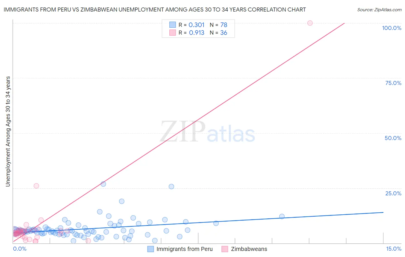 Immigrants from Peru vs Zimbabwean Unemployment Among Ages 30 to 34 years