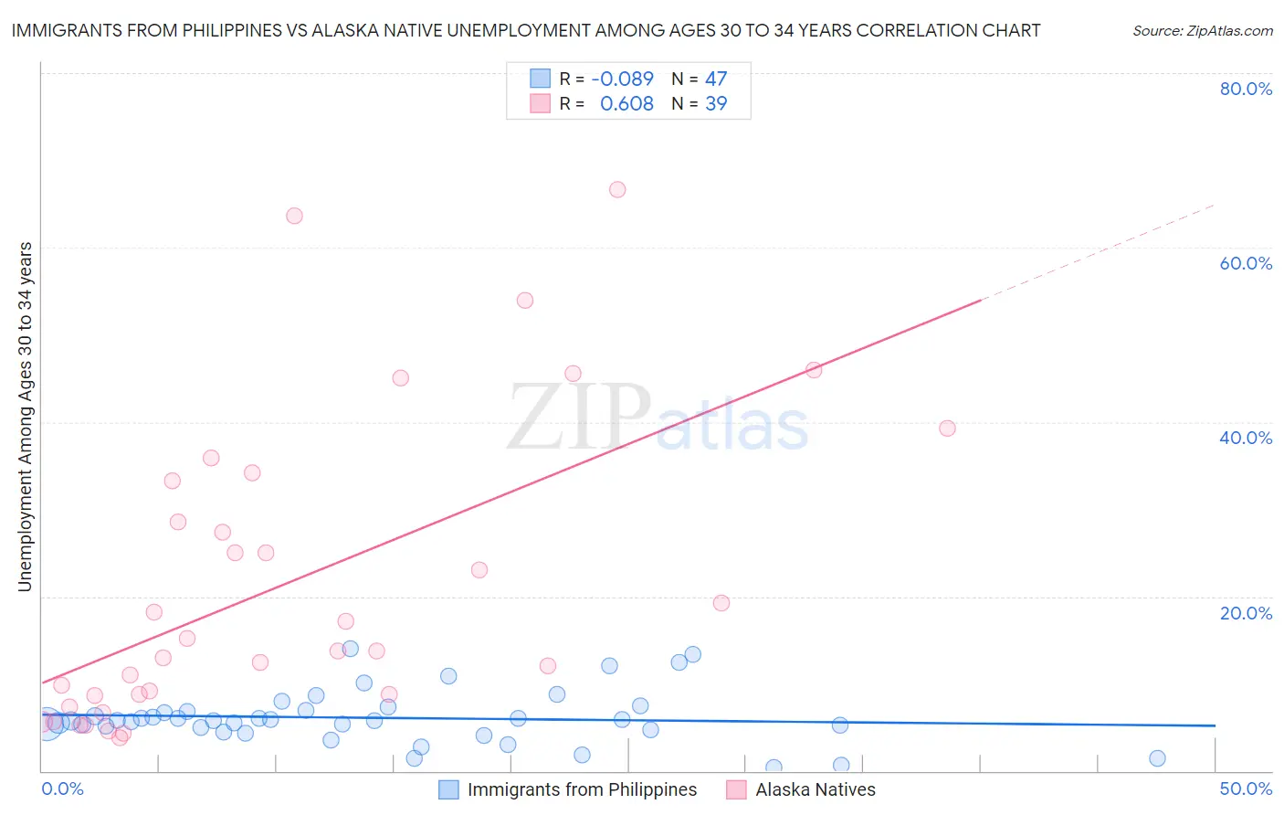 Immigrants from Philippines vs Alaska Native Unemployment Among Ages 30 to 34 years