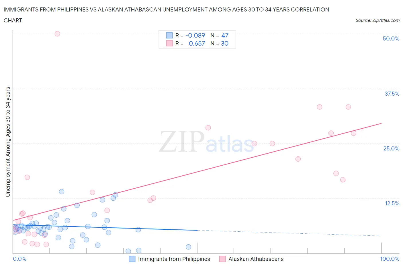 Immigrants from Philippines vs Alaskan Athabascan Unemployment Among Ages 30 to 34 years