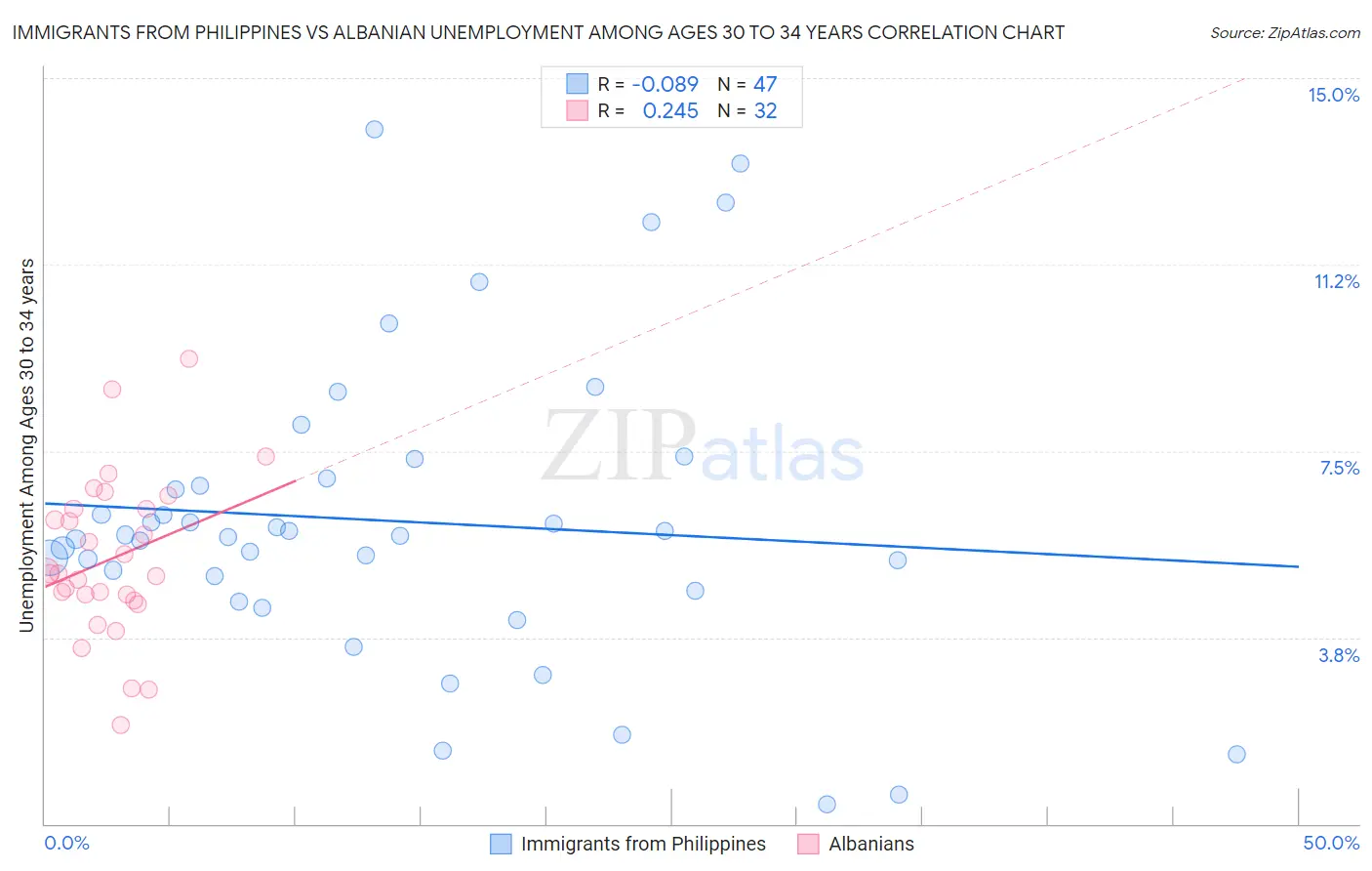 Immigrants from Philippines vs Albanian Unemployment Among Ages 30 to 34 years