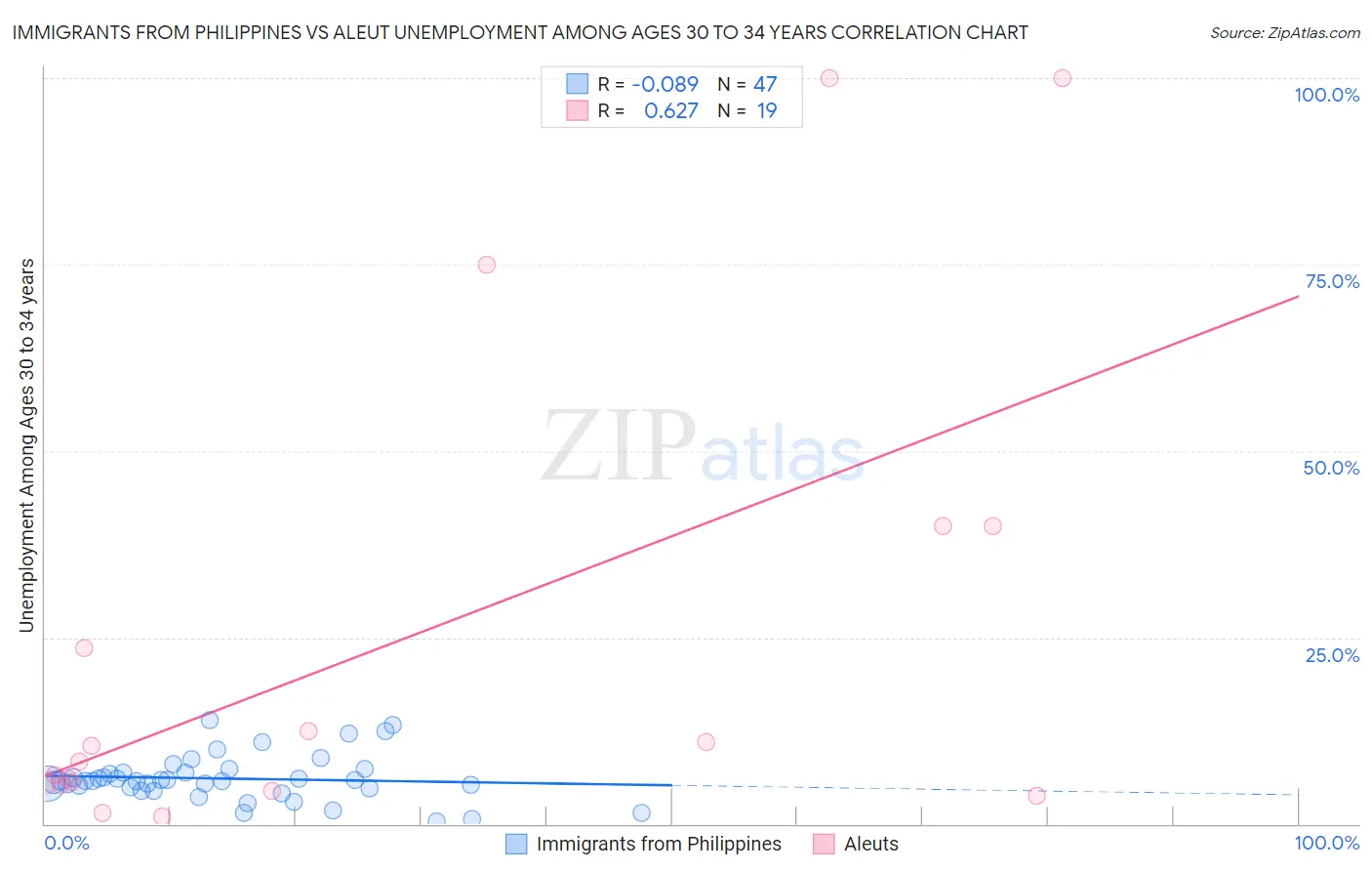 Immigrants from Philippines vs Aleut Unemployment Among Ages 30 to 34 years