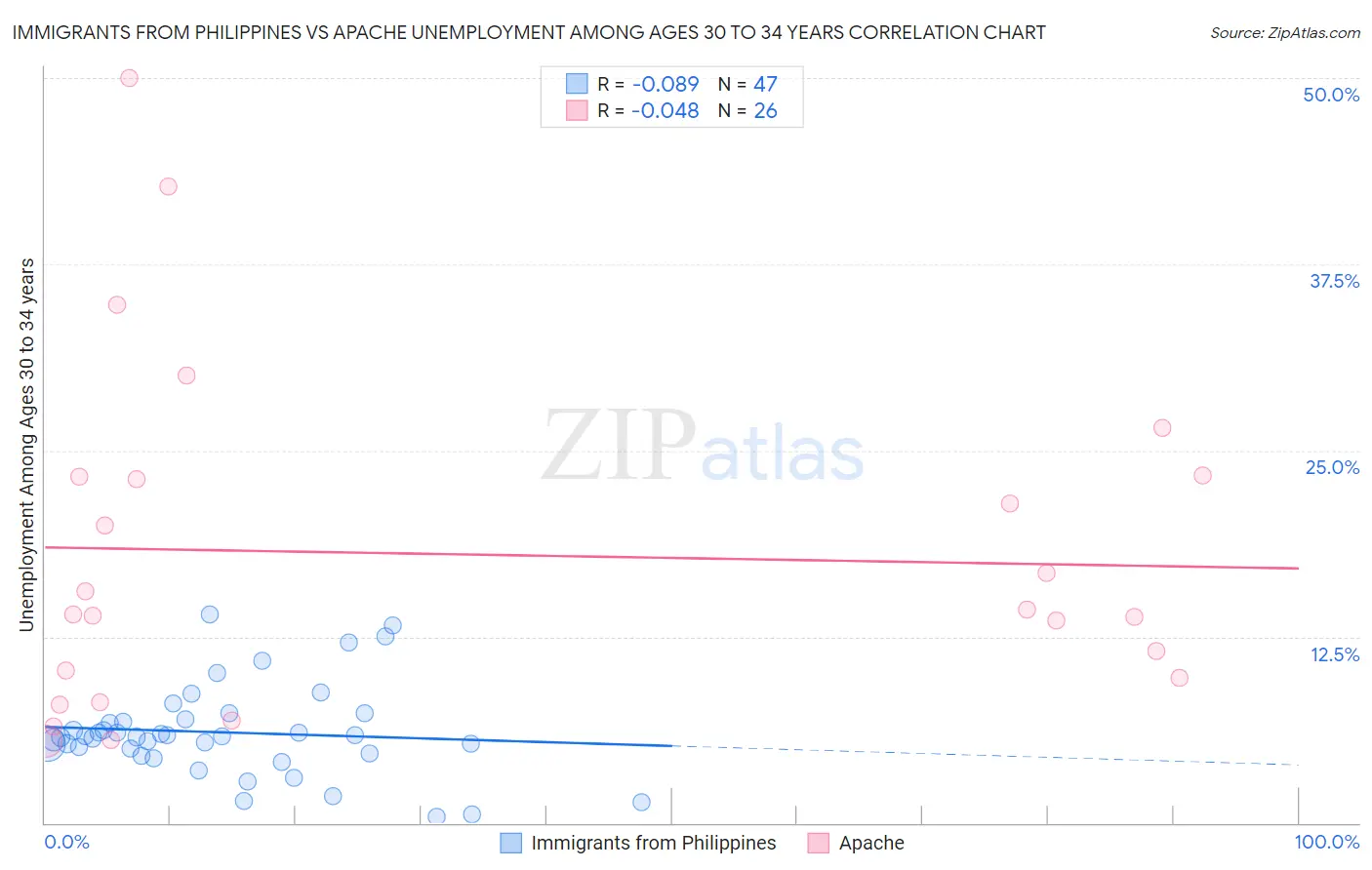 Immigrants from Philippines vs Apache Unemployment Among Ages 30 to 34 years