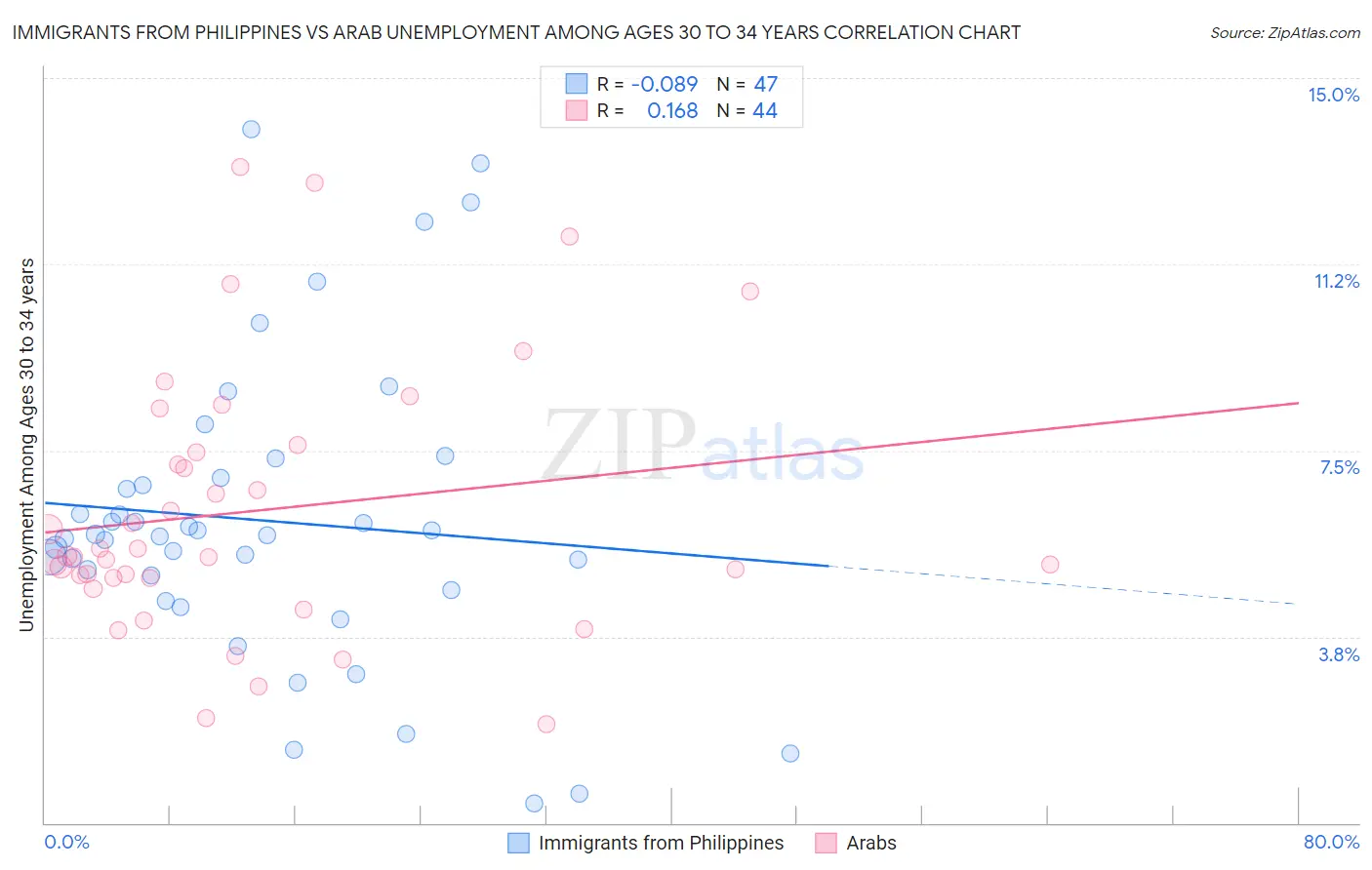 Immigrants from Philippines vs Arab Unemployment Among Ages 30 to 34 years