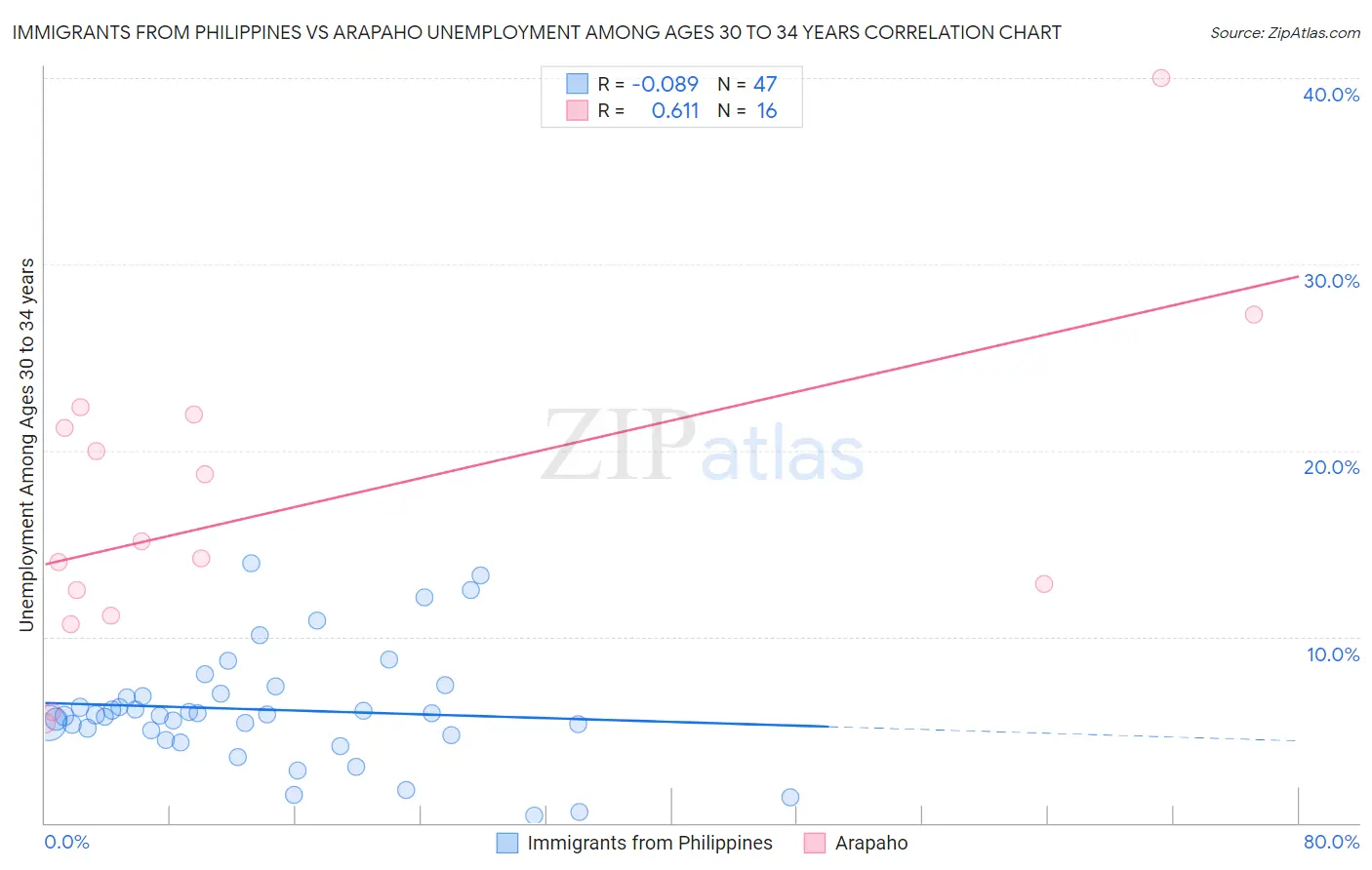 Immigrants from Philippines vs Arapaho Unemployment Among Ages 30 to 34 years