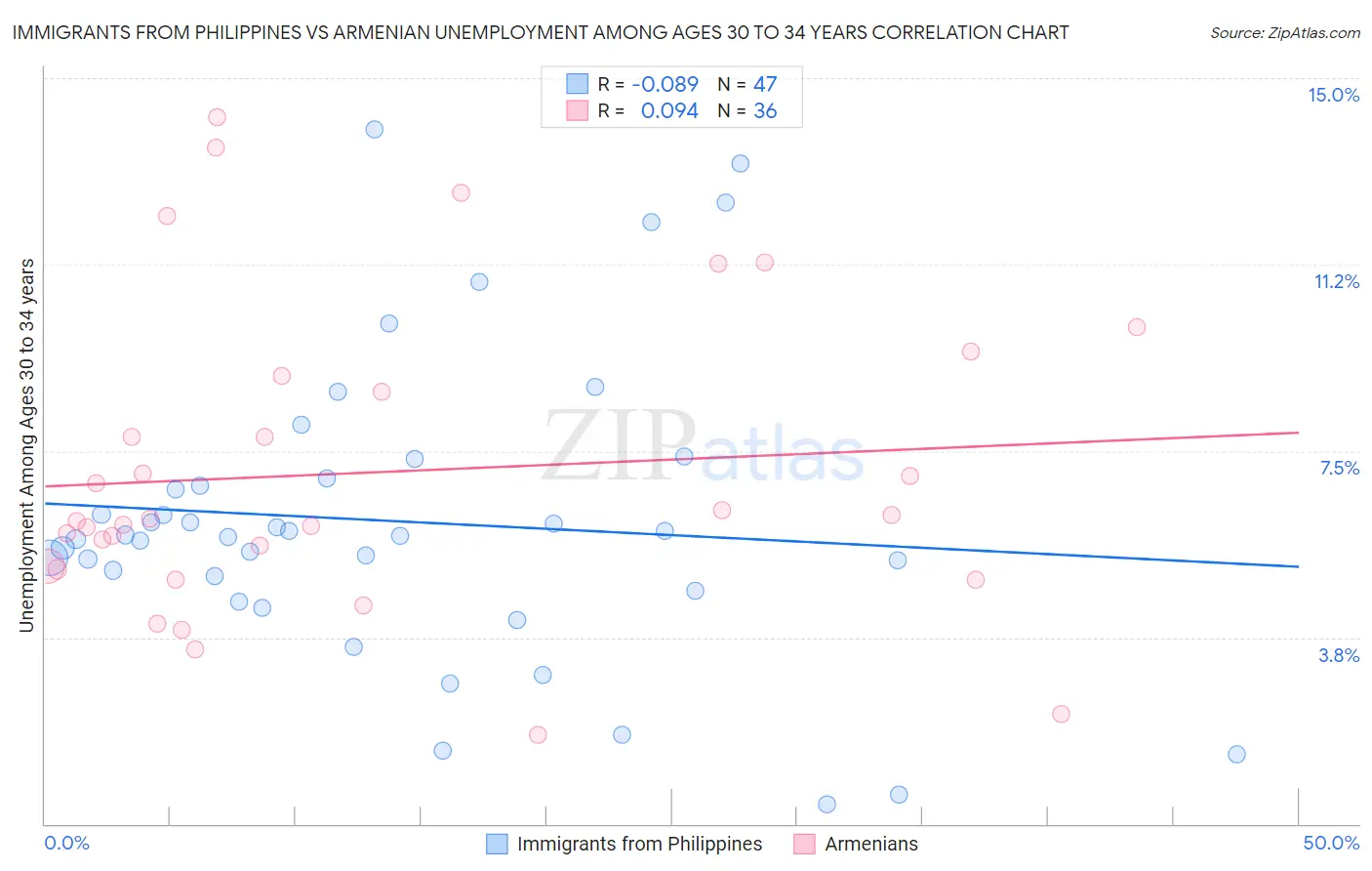 Immigrants from Philippines vs Armenian Unemployment Among Ages 30 to 34 years