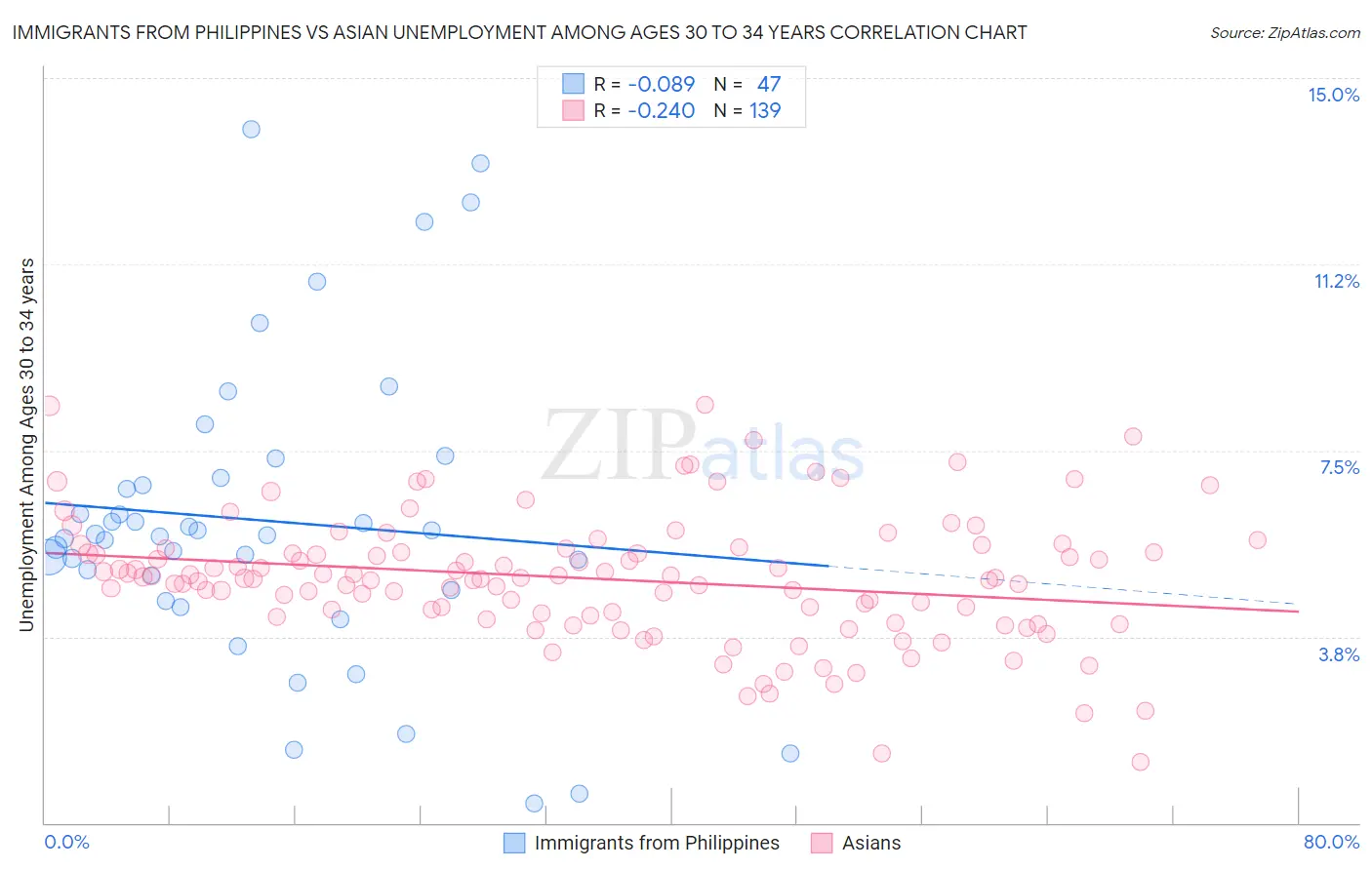 Immigrants from Philippines vs Asian Unemployment Among Ages 30 to 34 years