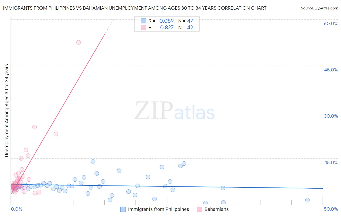Immigrants from Philippines vs Bahamian Unemployment Among Ages 30 to 34 years