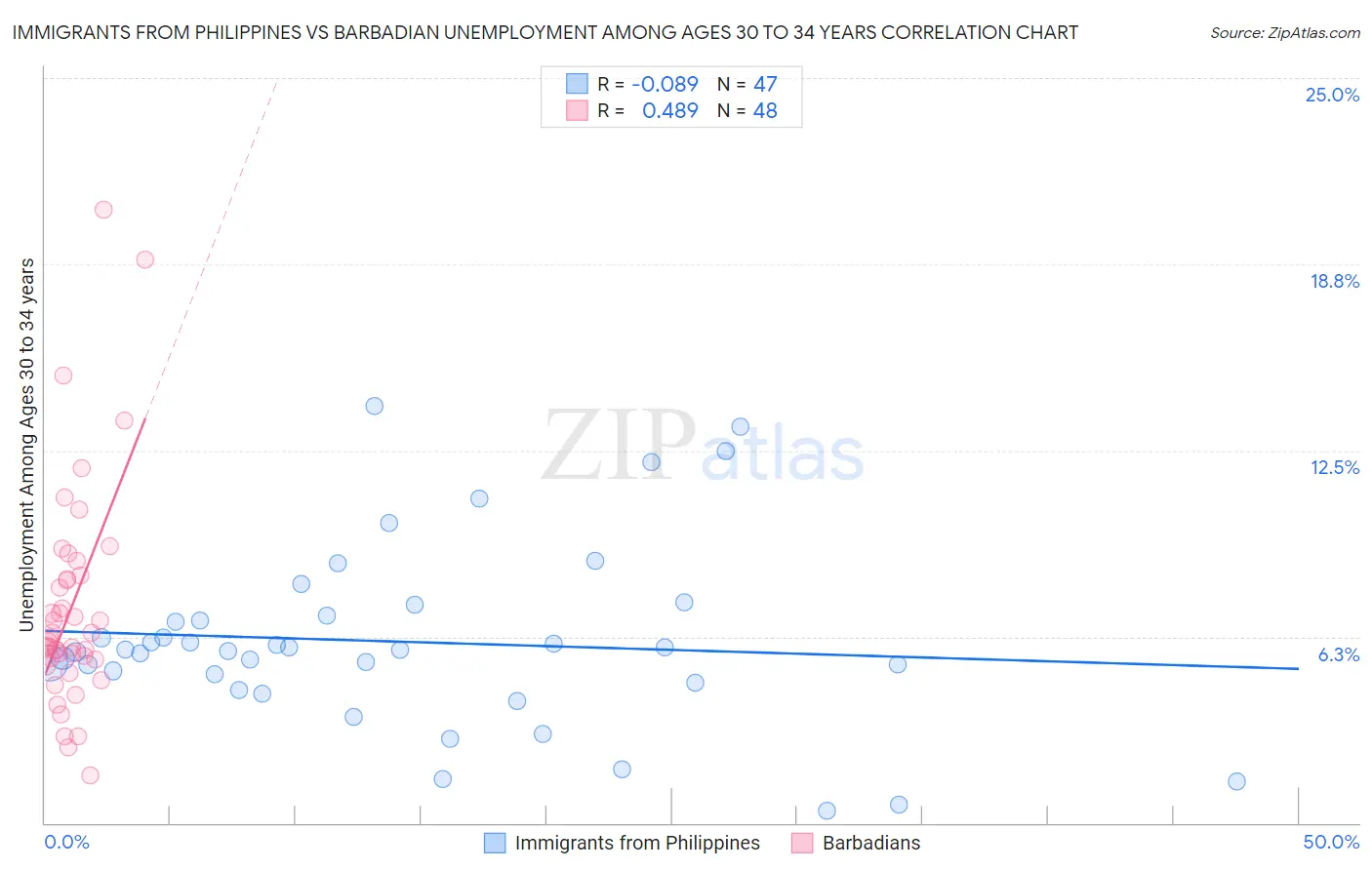 Immigrants from Philippines vs Barbadian Unemployment Among Ages 30 to 34 years