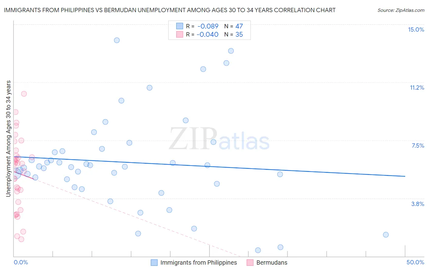 Immigrants from Philippines vs Bermudan Unemployment Among Ages 30 to 34 years