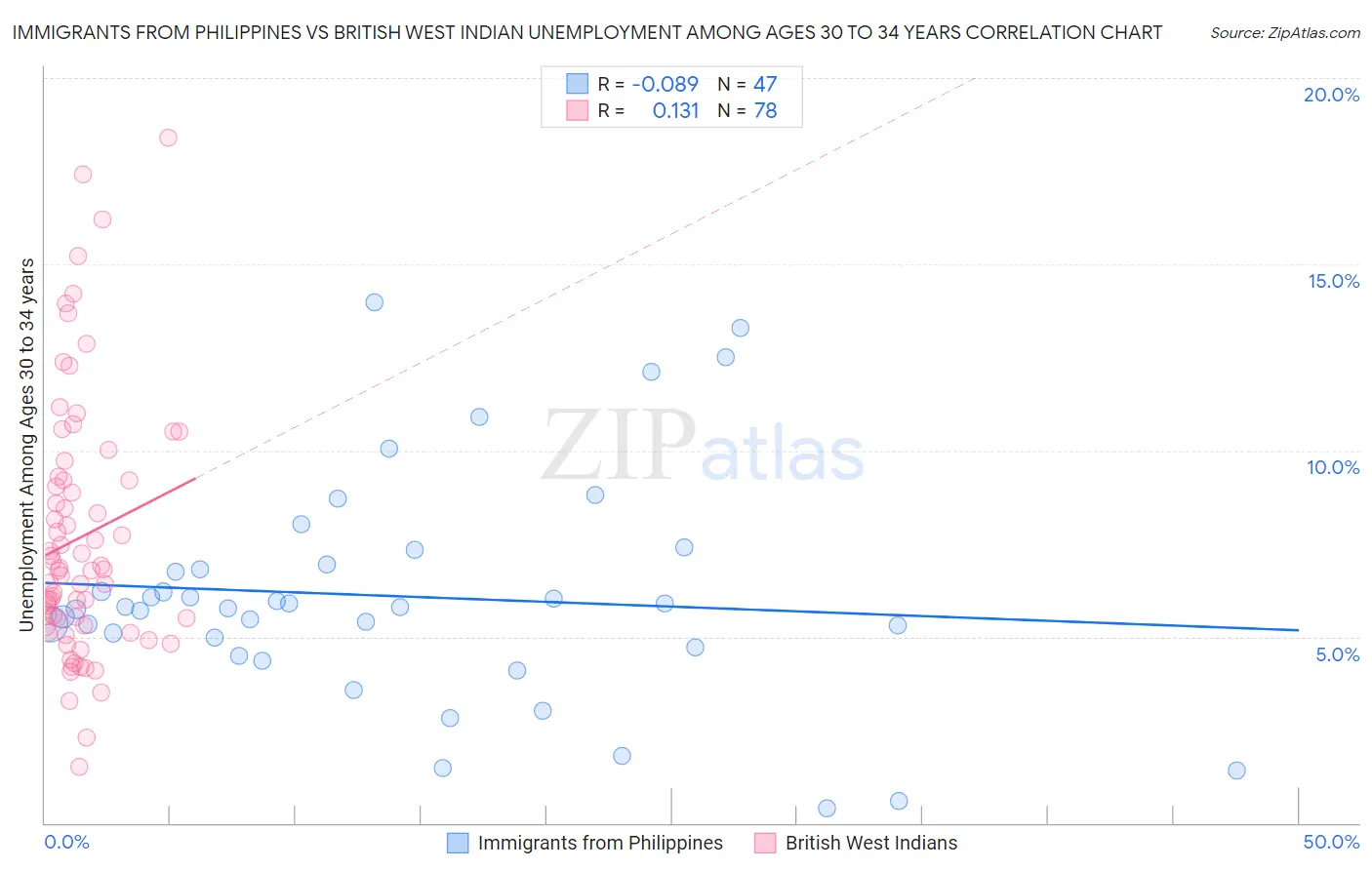 Immigrants from Philippines vs British West Indian Unemployment Among Ages 30 to 34 years