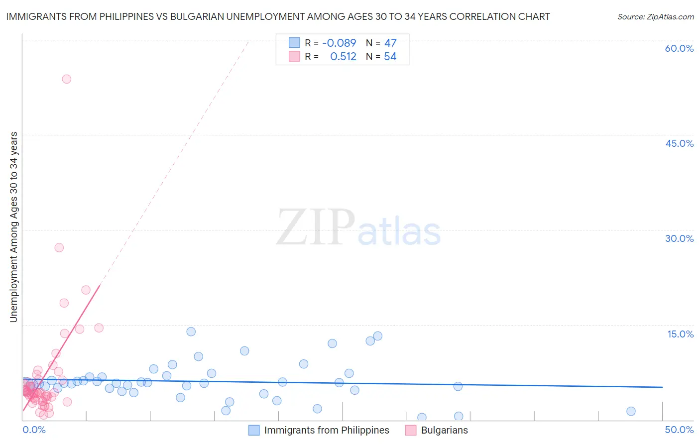Immigrants from Philippines vs Bulgarian Unemployment Among Ages 30 to 34 years