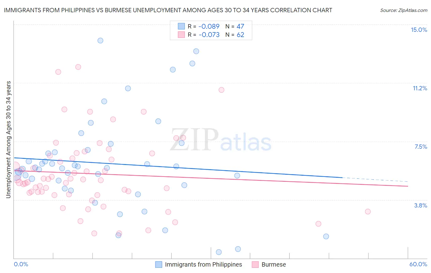 Immigrants from Philippines vs Burmese Unemployment Among Ages 30 to 34 years