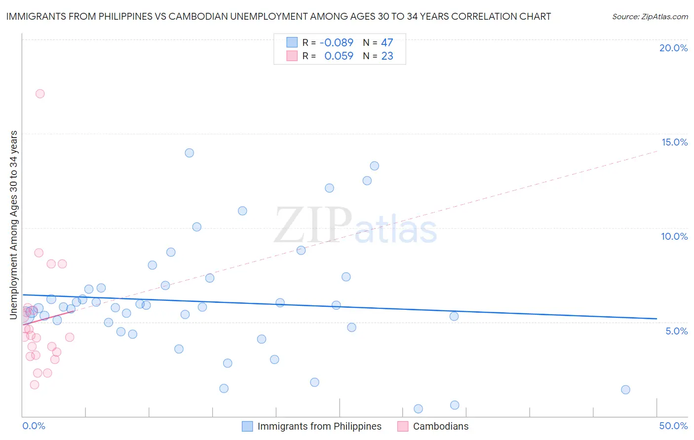 Immigrants from Philippines vs Cambodian Unemployment Among Ages 30 to 34 years