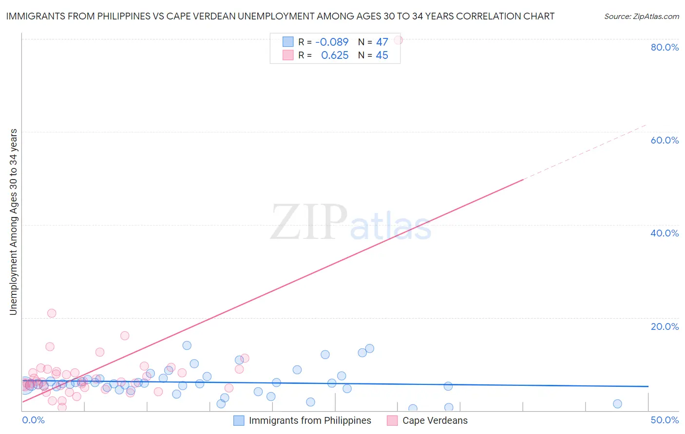 Immigrants from Philippines vs Cape Verdean Unemployment Among Ages 30 to 34 years