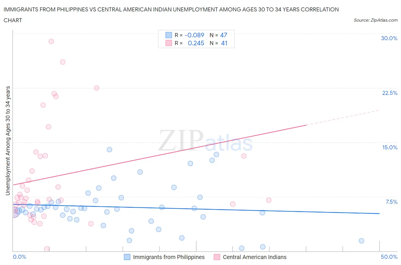 Immigrants from Philippines vs Central American Indian Unemployment Among Ages 30 to 34 years