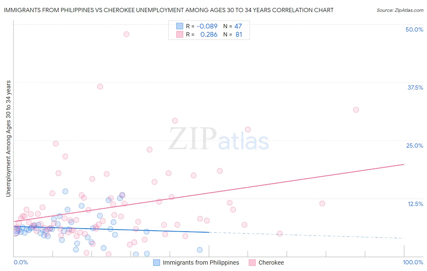 Immigrants from Philippines vs Cherokee Unemployment Among Ages 30 to 34 years