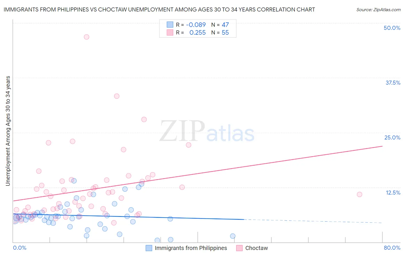 Immigrants from Philippines vs Choctaw Unemployment Among Ages 30 to 34 years