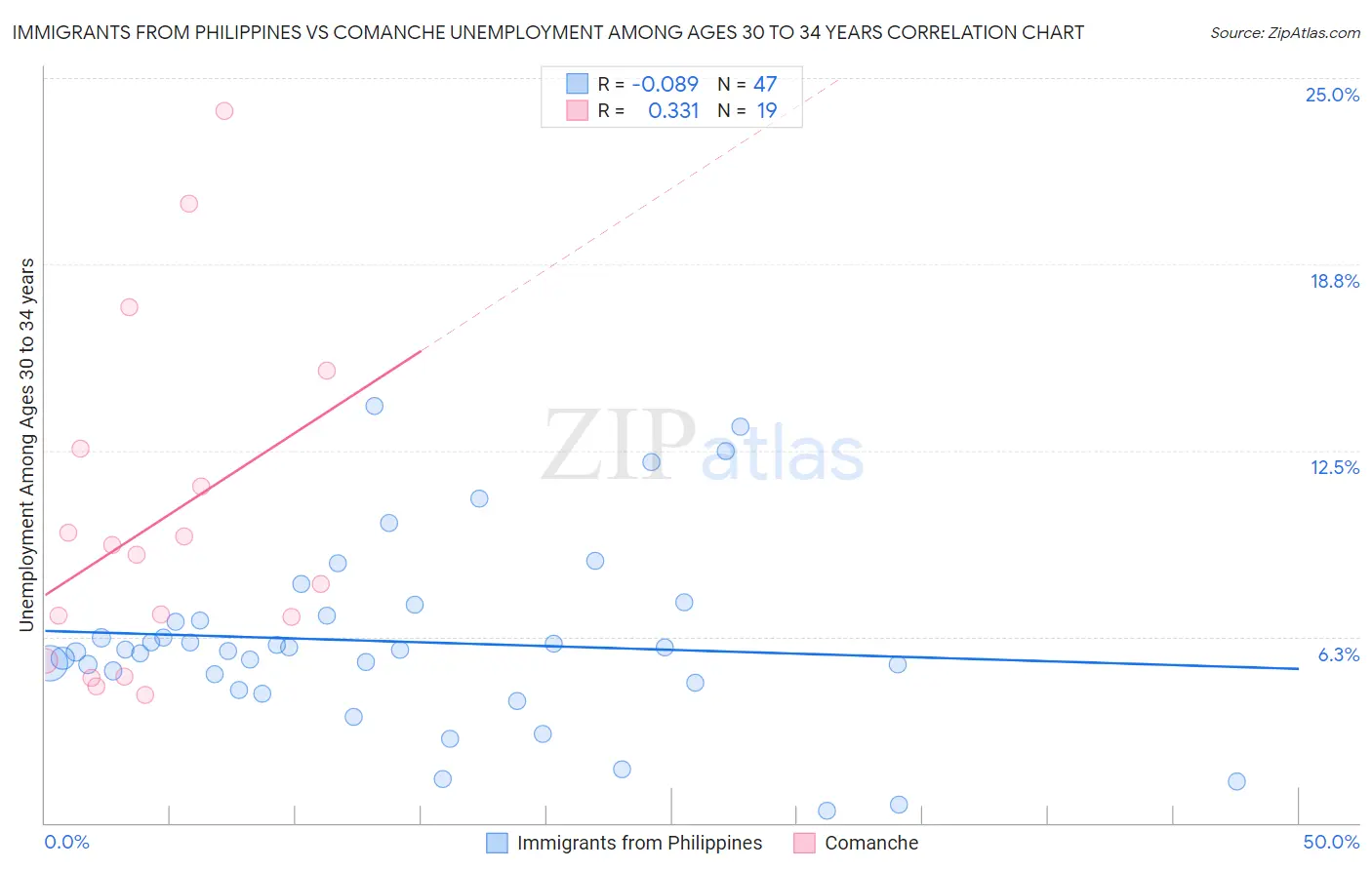 Immigrants from Philippines vs Comanche Unemployment Among Ages 30 to 34 years