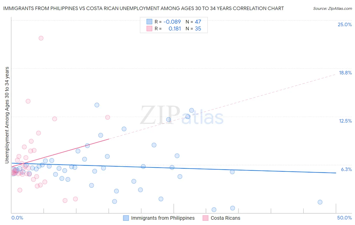 Immigrants from Philippines vs Costa Rican Unemployment Among Ages 30 to 34 years