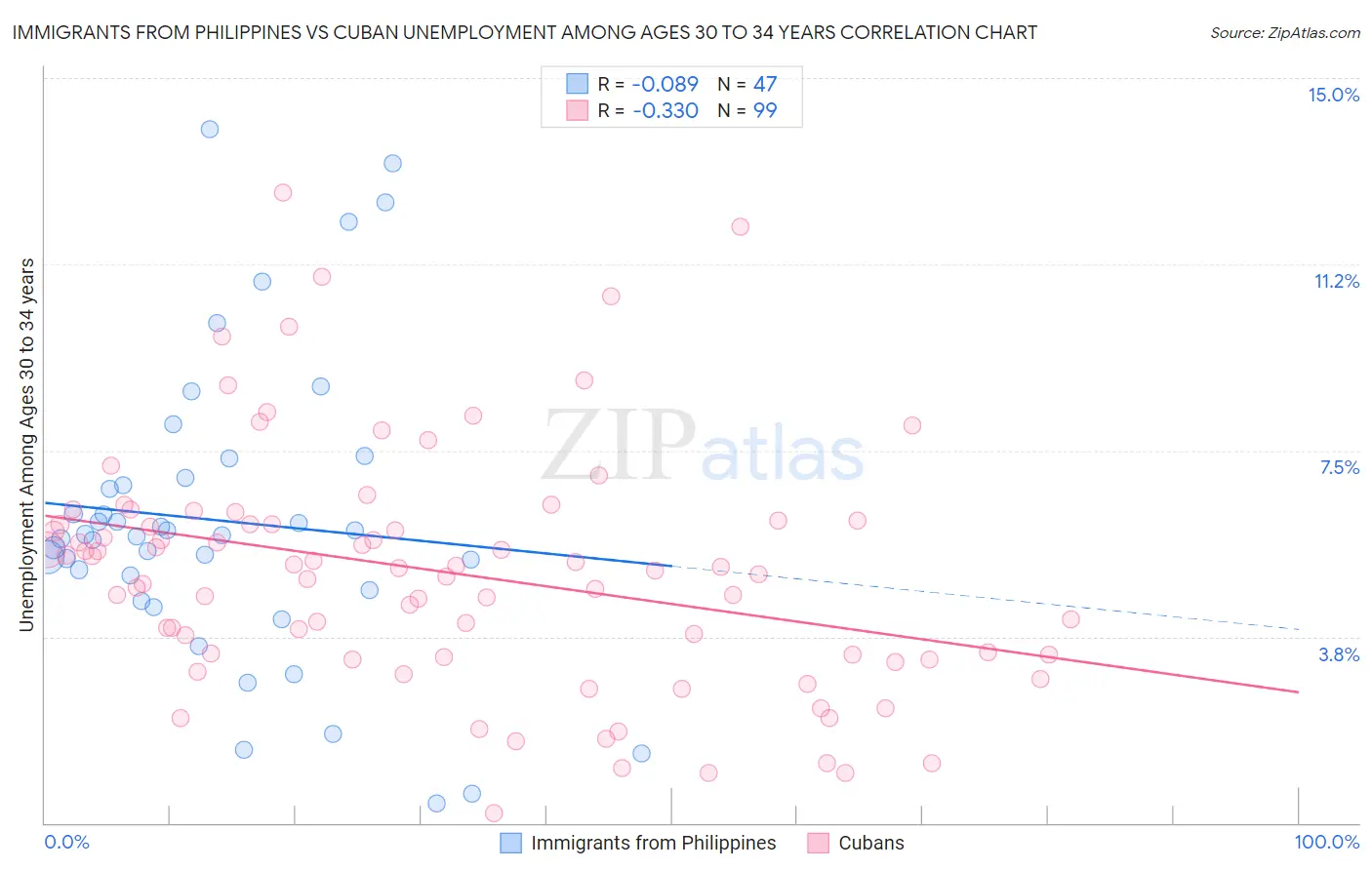 Immigrants from Philippines vs Cuban Unemployment Among Ages 30 to 34 years