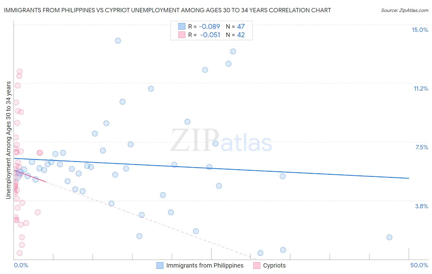 Immigrants from Philippines vs Cypriot Unemployment Among Ages 30 to 34 years