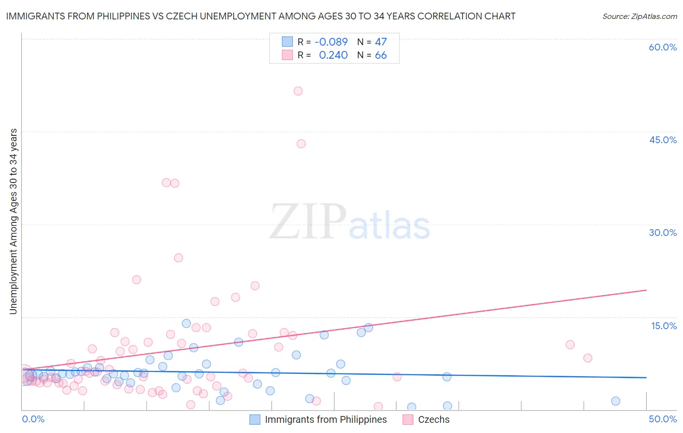 Immigrants from Philippines vs Czech Unemployment Among Ages 30 to 34 years