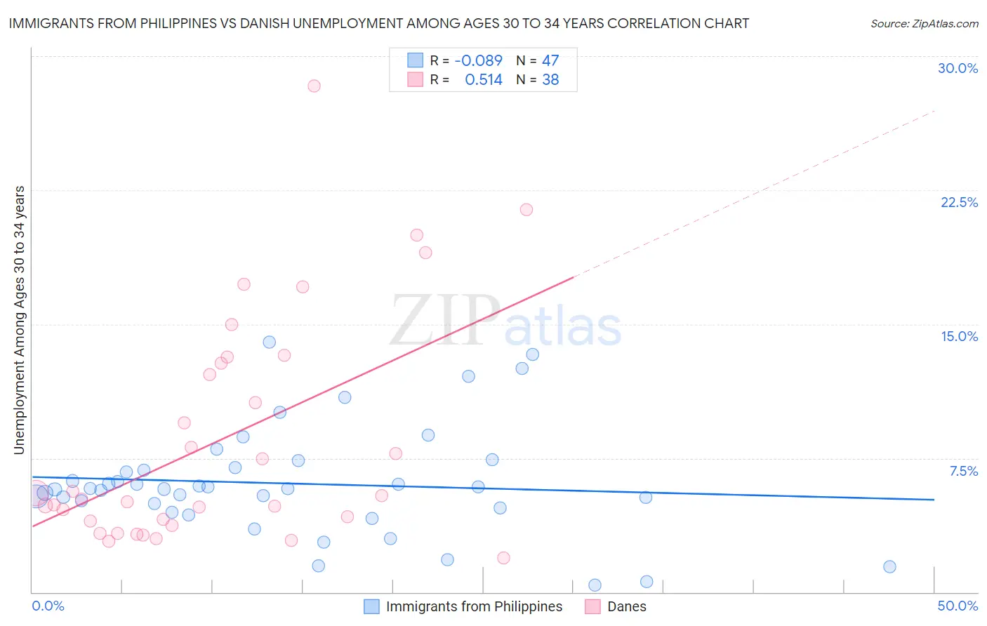 Immigrants from Philippines vs Danish Unemployment Among Ages 30 to 34 years