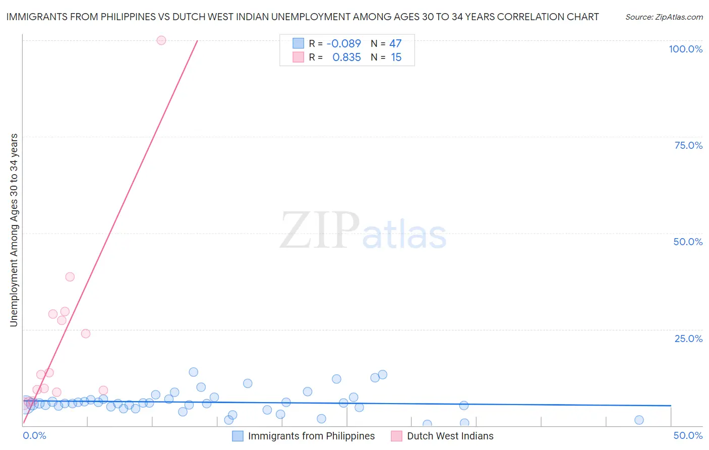 Immigrants from Philippines vs Dutch West Indian Unemployment Among Ages 30 to 34 years