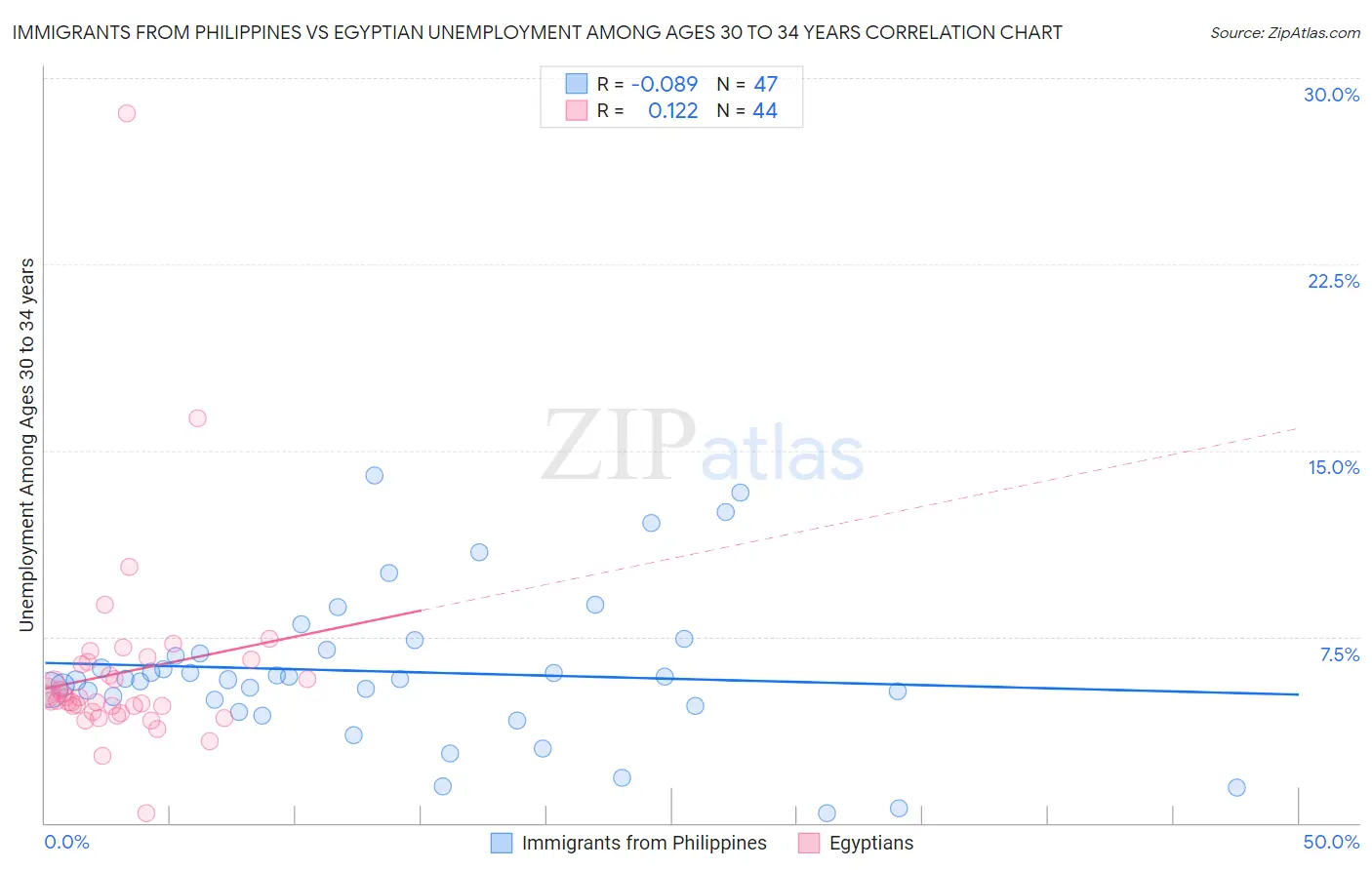 Immigrants from Philippines vs Egyptian Unemployment Among Ages 30 to 34 years