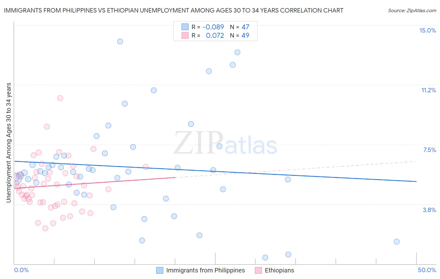 Immigrants from Philippines vs Ethiopian Unemployment Among Ages 30 to 34 years