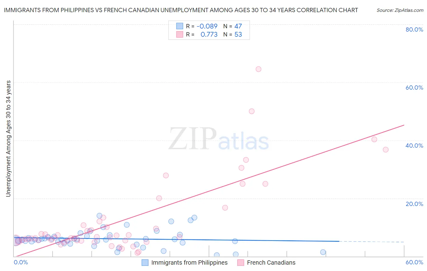 Immigrants from Philippines vs French Canadian Unemployment Among Ages 30 to 34 years
